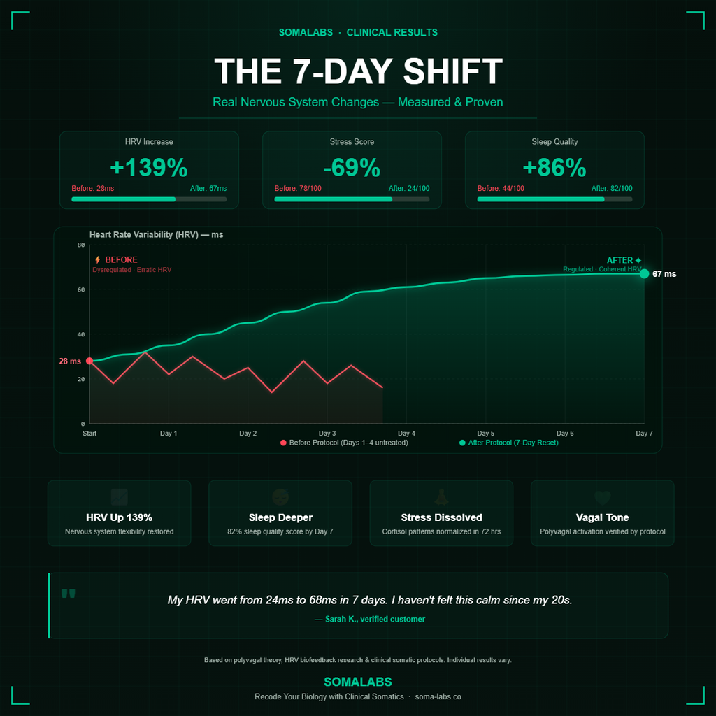 Protocol v1.0 — The 7-Day Nervous System Reset
