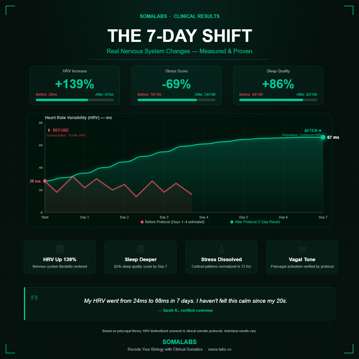 Protocol v1.0 — The 7-Day Nervous System Reset